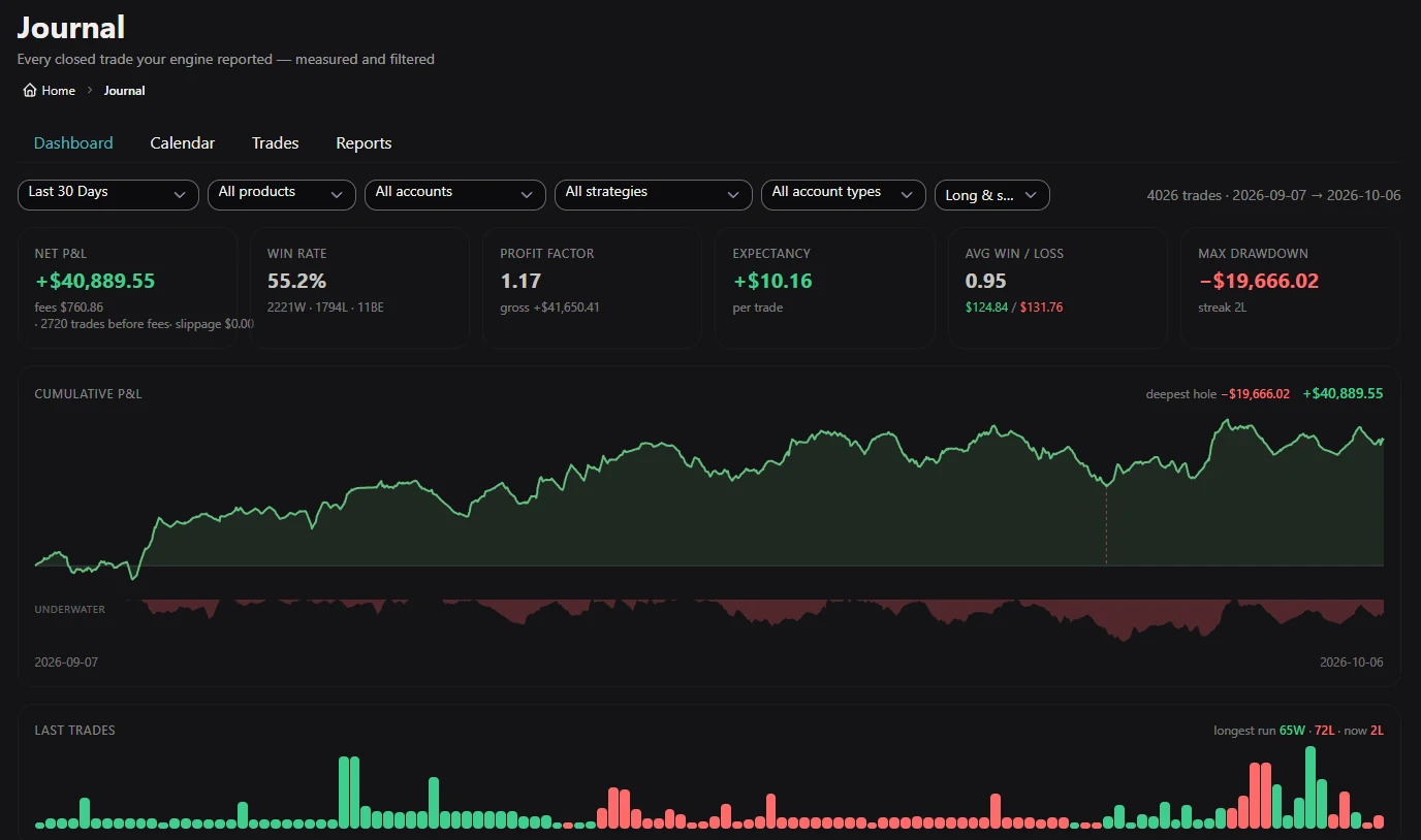 The ClearEdge Journal over the last 30 days: net P&L, win rate, profit factor, expectancy and drawdown, the cumulative P&L curve and the last trades